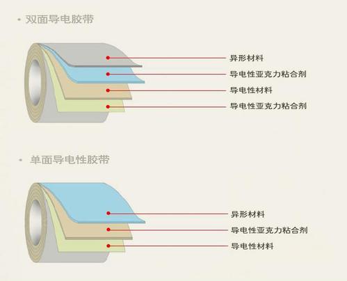 索利得科技（深圳）有限公司 手机材料SCSRT020平纹导电布胶带