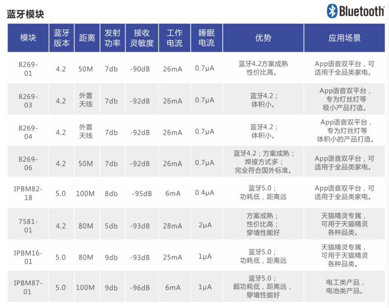 深圳市晶讯软件通讯技术有限公司 晶讯IOT 蓝牙模块应用